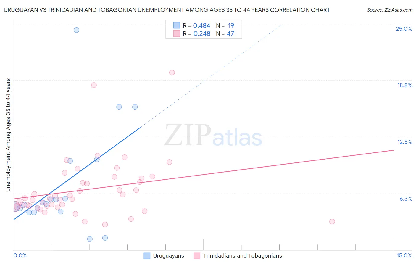 Uruguayan vs Trinidadian and Tobagonian Unemployment Among Ages 35 to 44 years