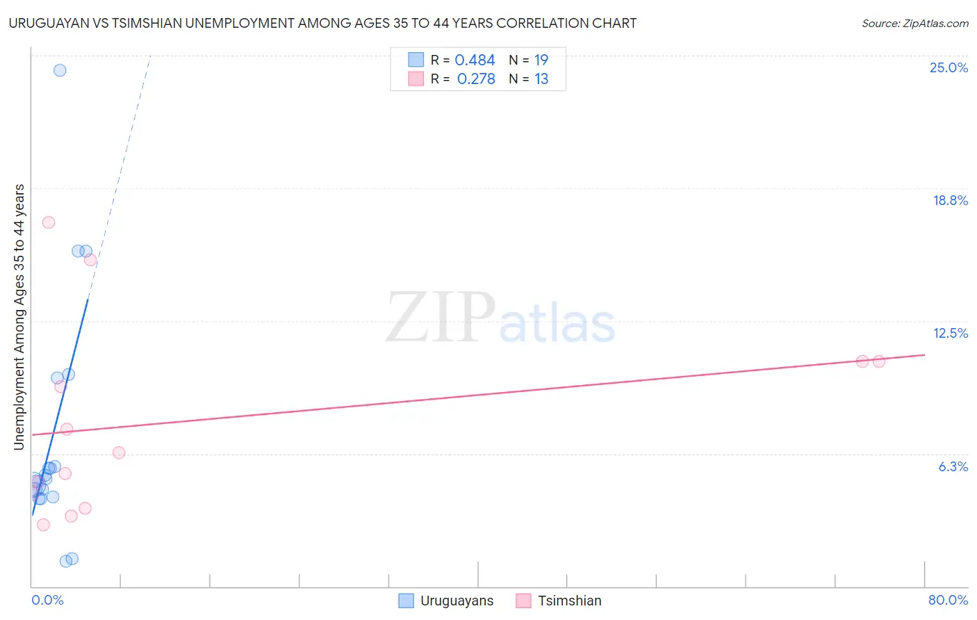 Uruguayan vs Tsimshian Unemployment Among Ages 35 to 44 years