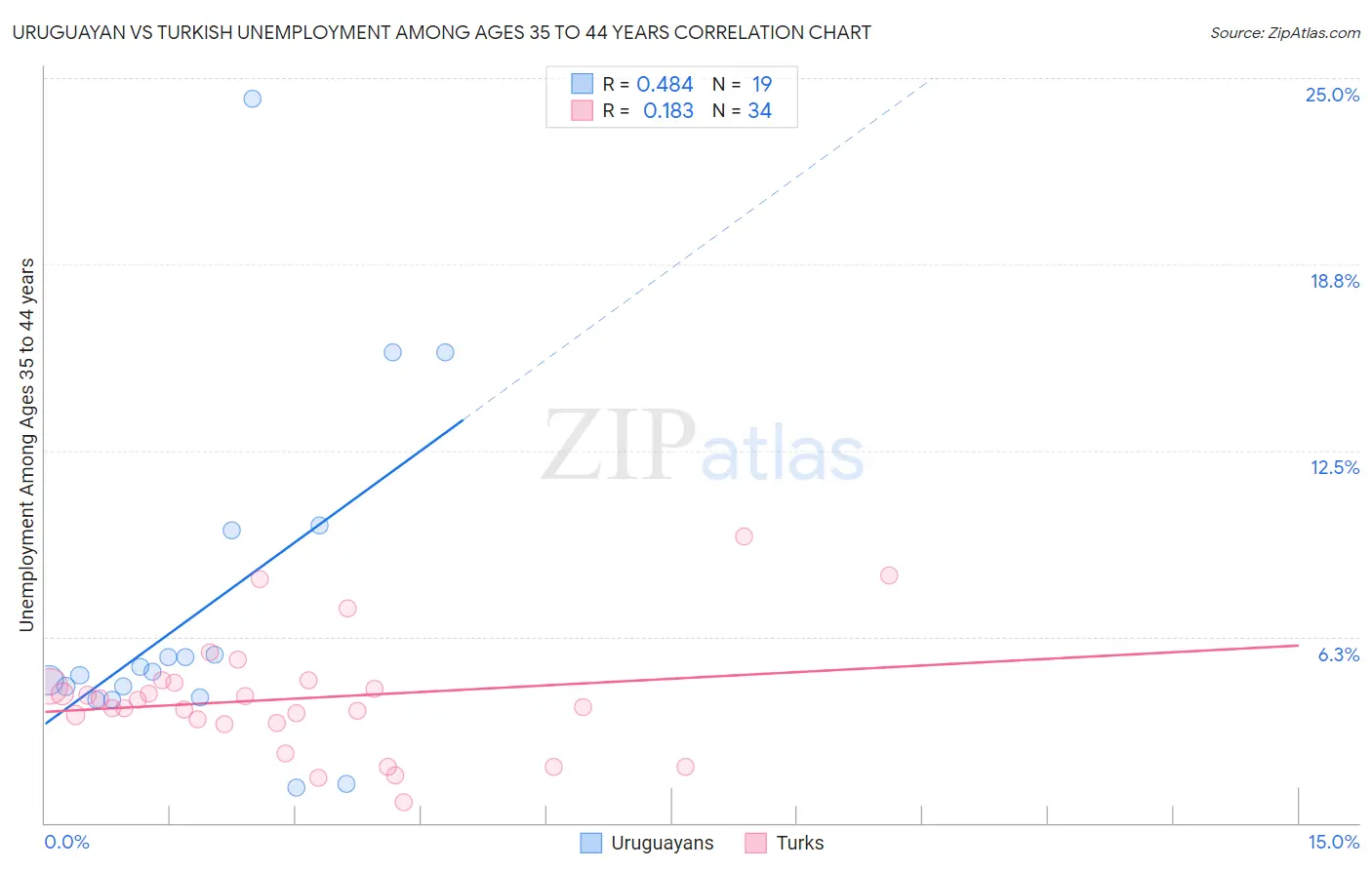 Uruguayan vs Turkish Unemployment Among Ages 35 to 44 years