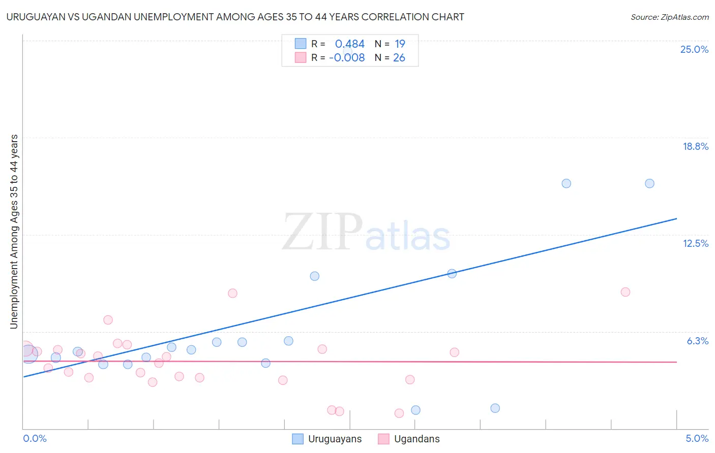 Uruguayan vs Ugandan Unemployment Among Ages 35 to 44 years