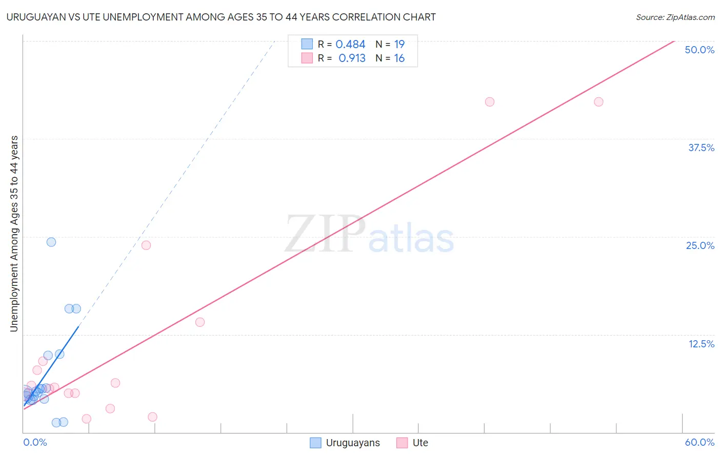 Uruguayan vs Ute Unemployment Among Ages 35 to 44 years