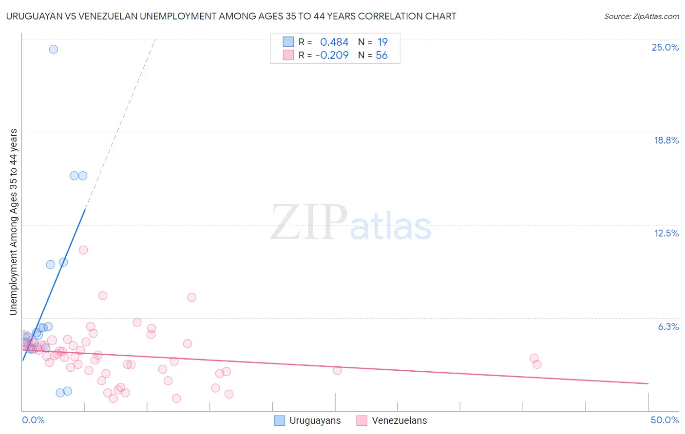 Uruguayan vs Venezuelan Unemployment Among Ages 35 to 44 years