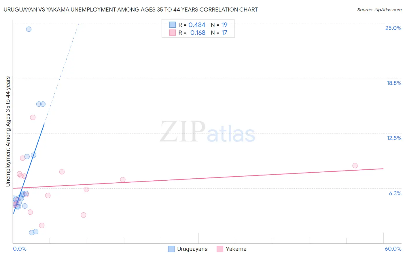 Uruguayan vs Yakama Unemployment Among Ages 35 to 44 years