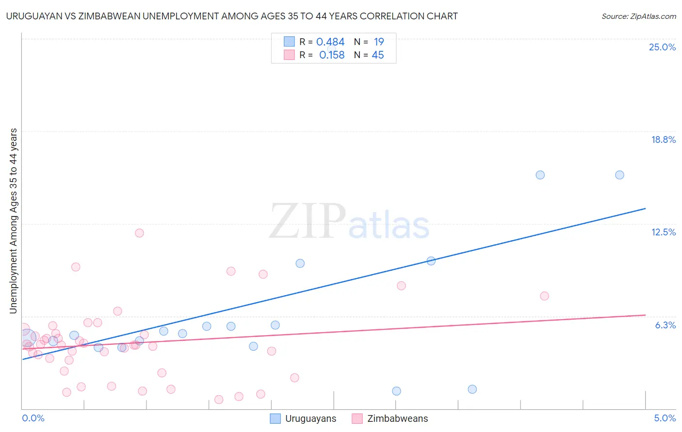 Uruguayan vs Zimbabwean Unemployment Among Ages 35 to 44 years