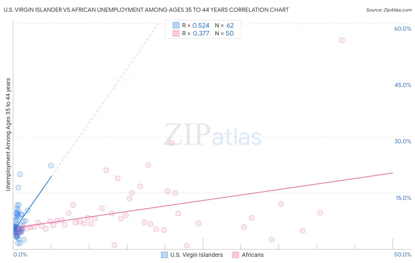 U.S. Virgin Islander vs African Unemployment Among Ages 35 to 44 years