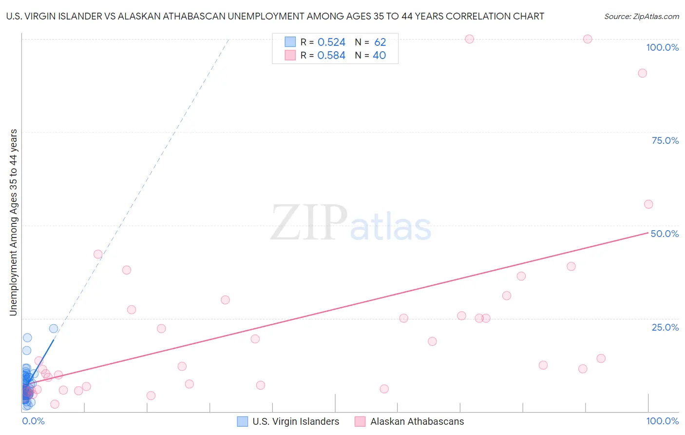 U.S. Virgin Islander vs Alaskan Athabascan Unemployment Among Ages 35 to 44 years