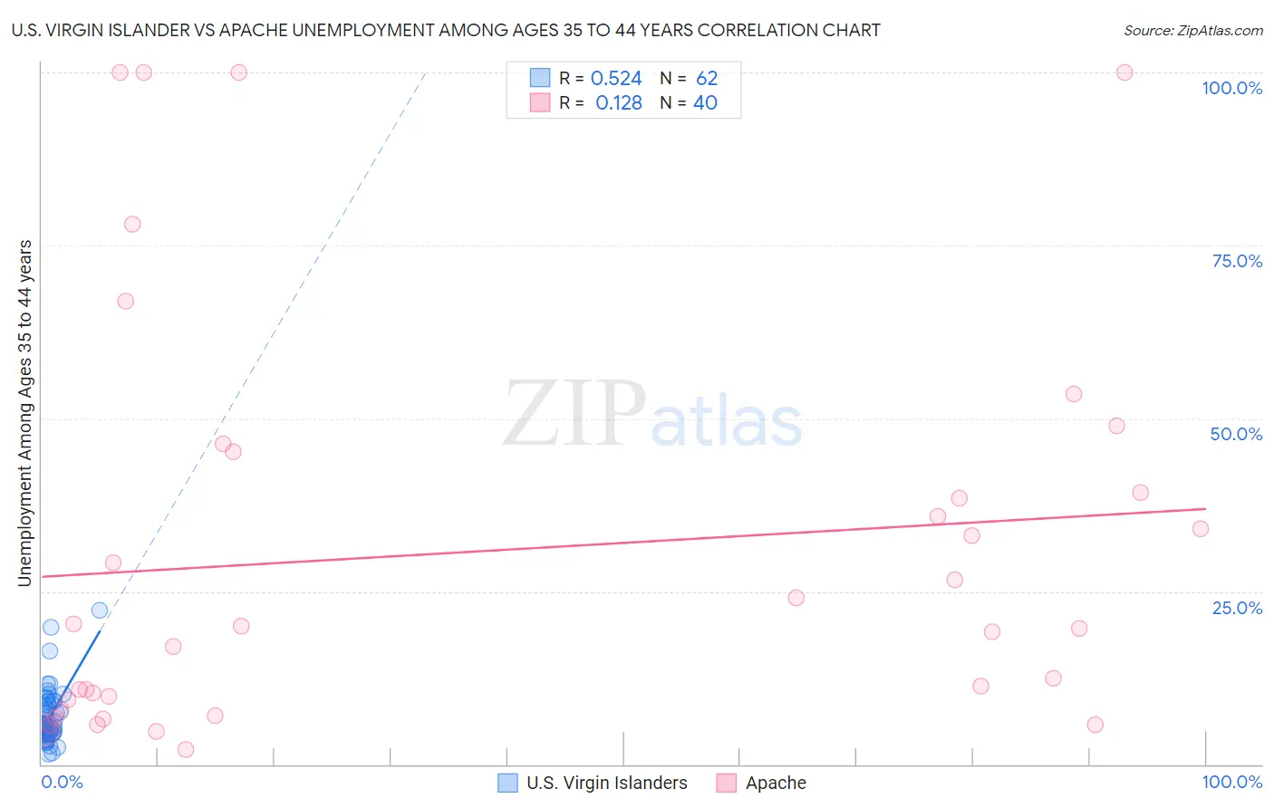 U.S. Virgin Islander vs Apache Unemployment Among Ages 35 to 44 years