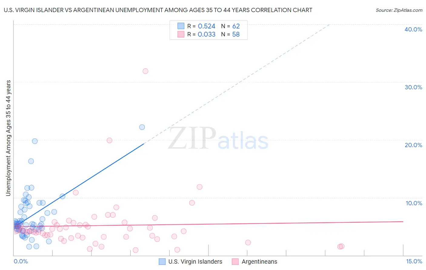 U.S. Virgin Islander vs Argentinean Unemployment Among Ages 35 to 44 years