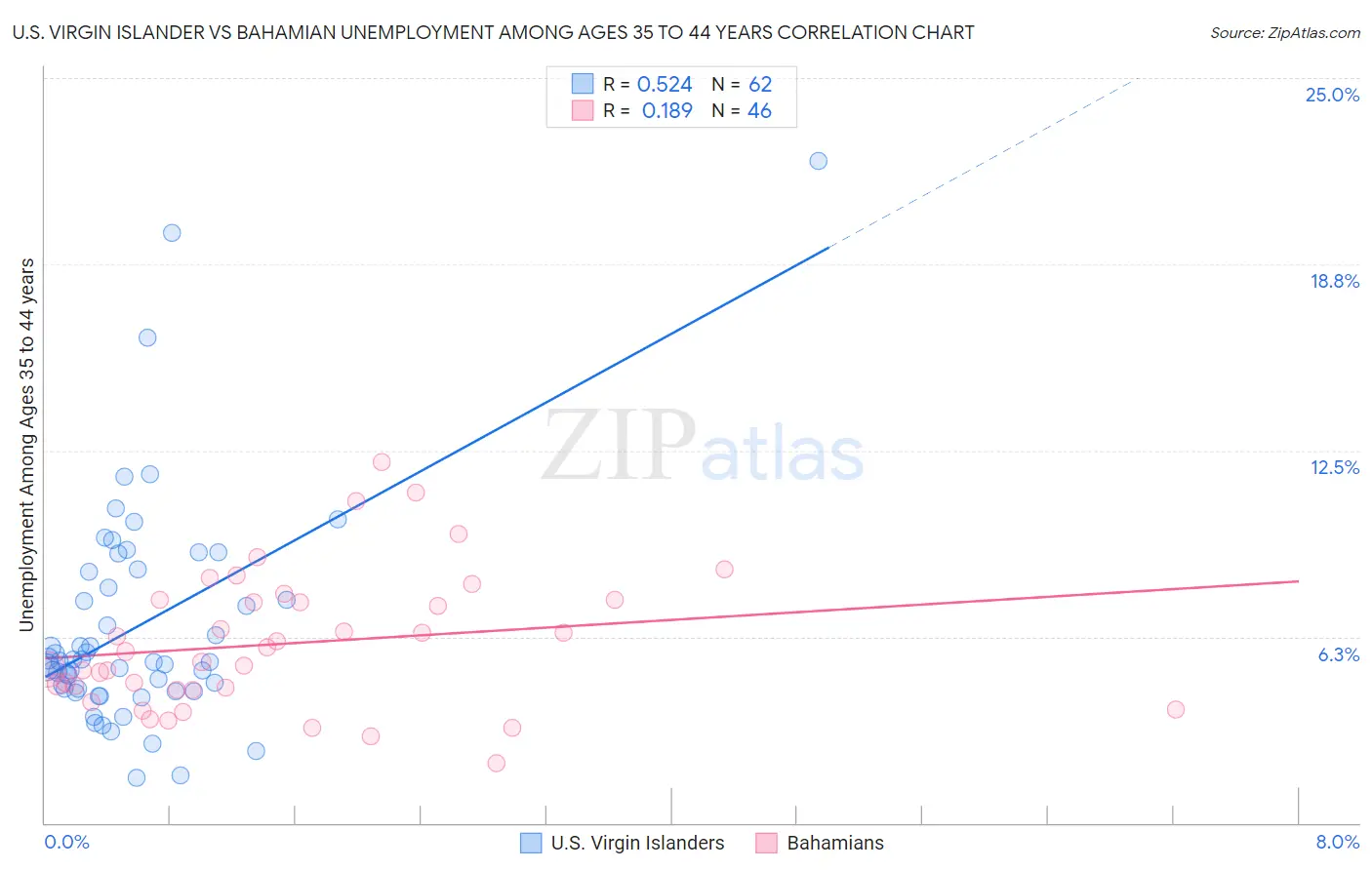 U.S. Virgin Islander vs Bahamian Unemployment Among Ages 35 to 44 years