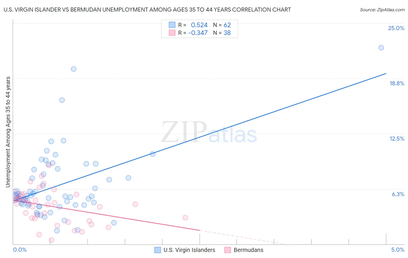 U.S. Virgin Islander vs Bermudan Unemployment Among Ages 35 to 44 years