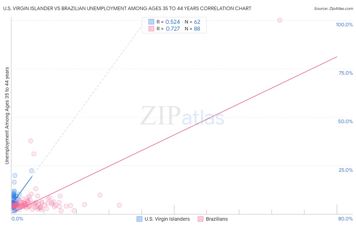 U.S. Virgin Islander vs Brazilian Unemployment Among Ages 35 to 44 years