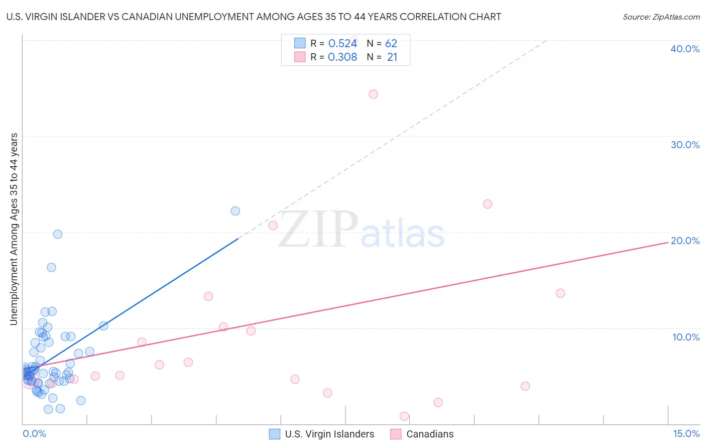 U.S. Virgin Islander vs Canadian Unemployment Among Ages 35 to 44 years