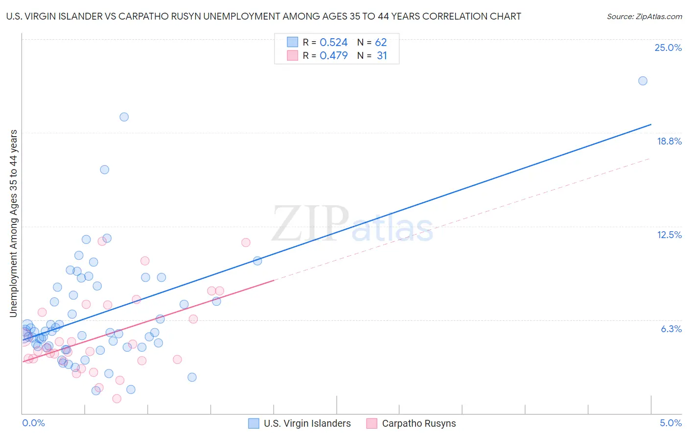 U.S. Virgin Islander vs Carpatho Rusyn Unemployment Among Ages 35 to 44 years