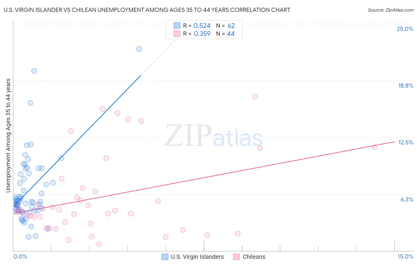 U.S. Virgin Islander vs Chilean Unemployment Among Ages 35 to 44 years