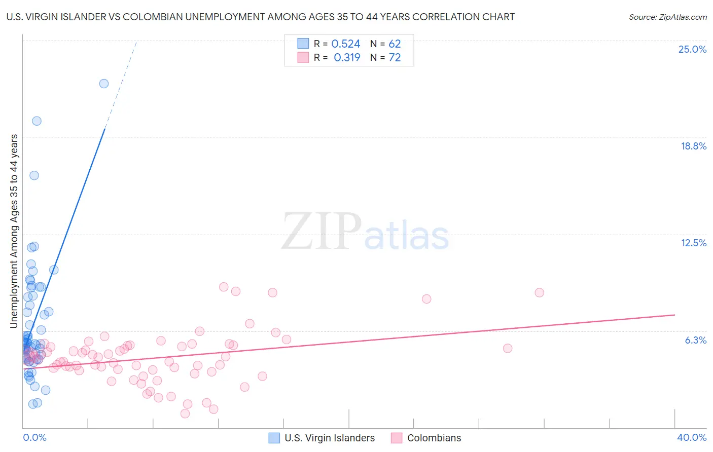 U.S. Virgin Islander vs Colombian Unemployment Among Ages 35 to 44 years