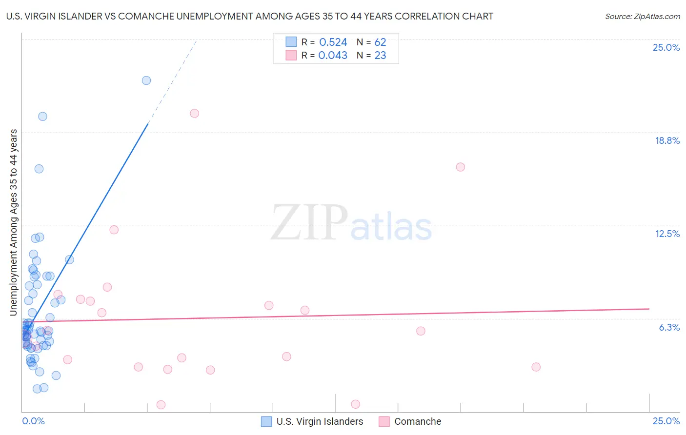 U.S. Virgin Islander vs Comanche Unemployment Among Ages 35 to 44 years