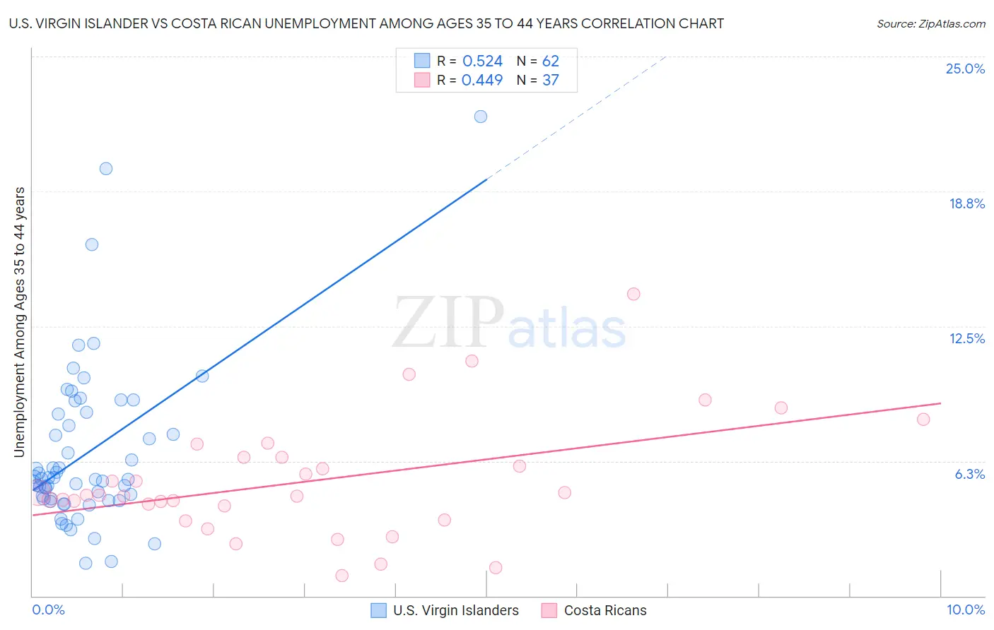 U.S. Virgin Islander vs Costa Rican Unemployment Among Ages 35 to 44 years