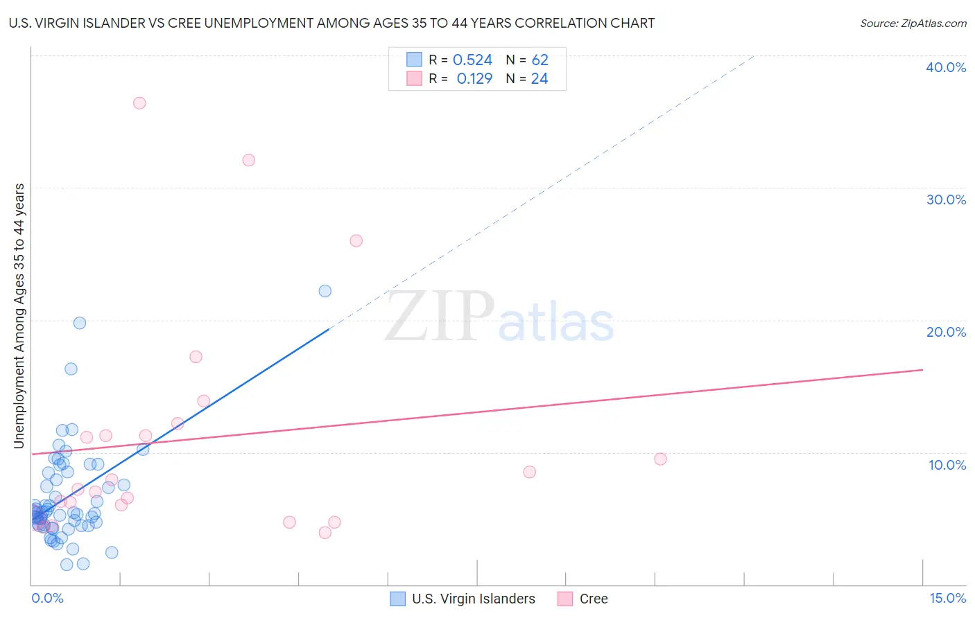 U.S. Virgin Islander vs Cree Unemployment Among Ages 35 to 44 years
