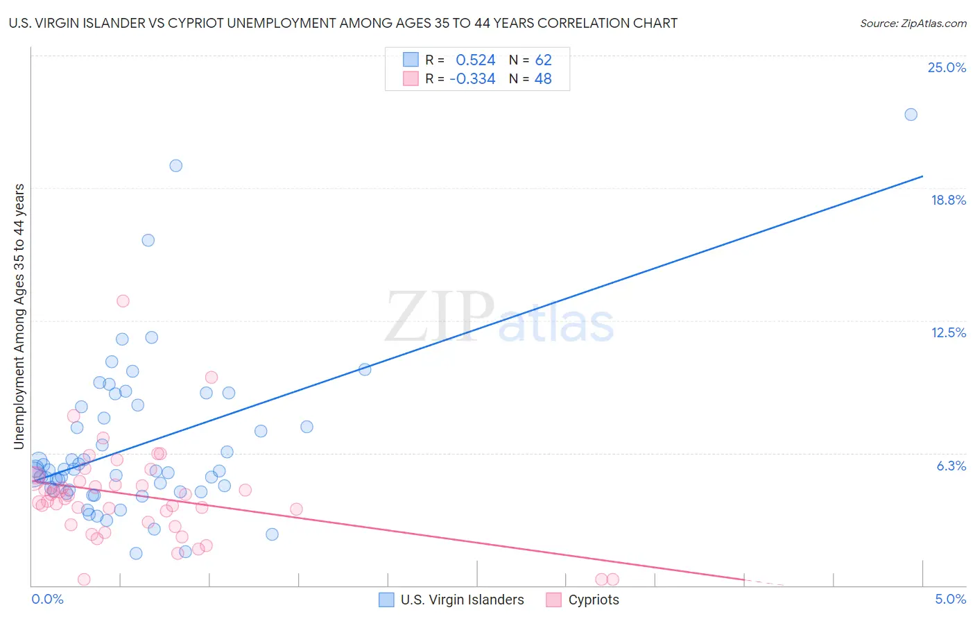 U.S. Virgin Islander vs Cypriot Unemployment Among Ages 35 to 44 years
