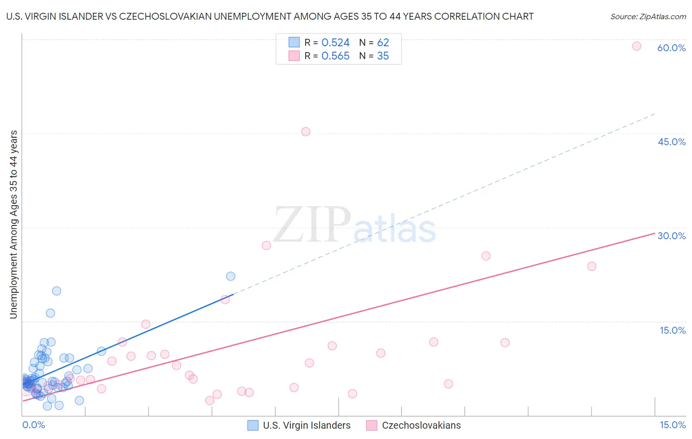 U.S. Virgin Islander vs Czechoslovakian Unemployment Among Ages 35 to 44 years