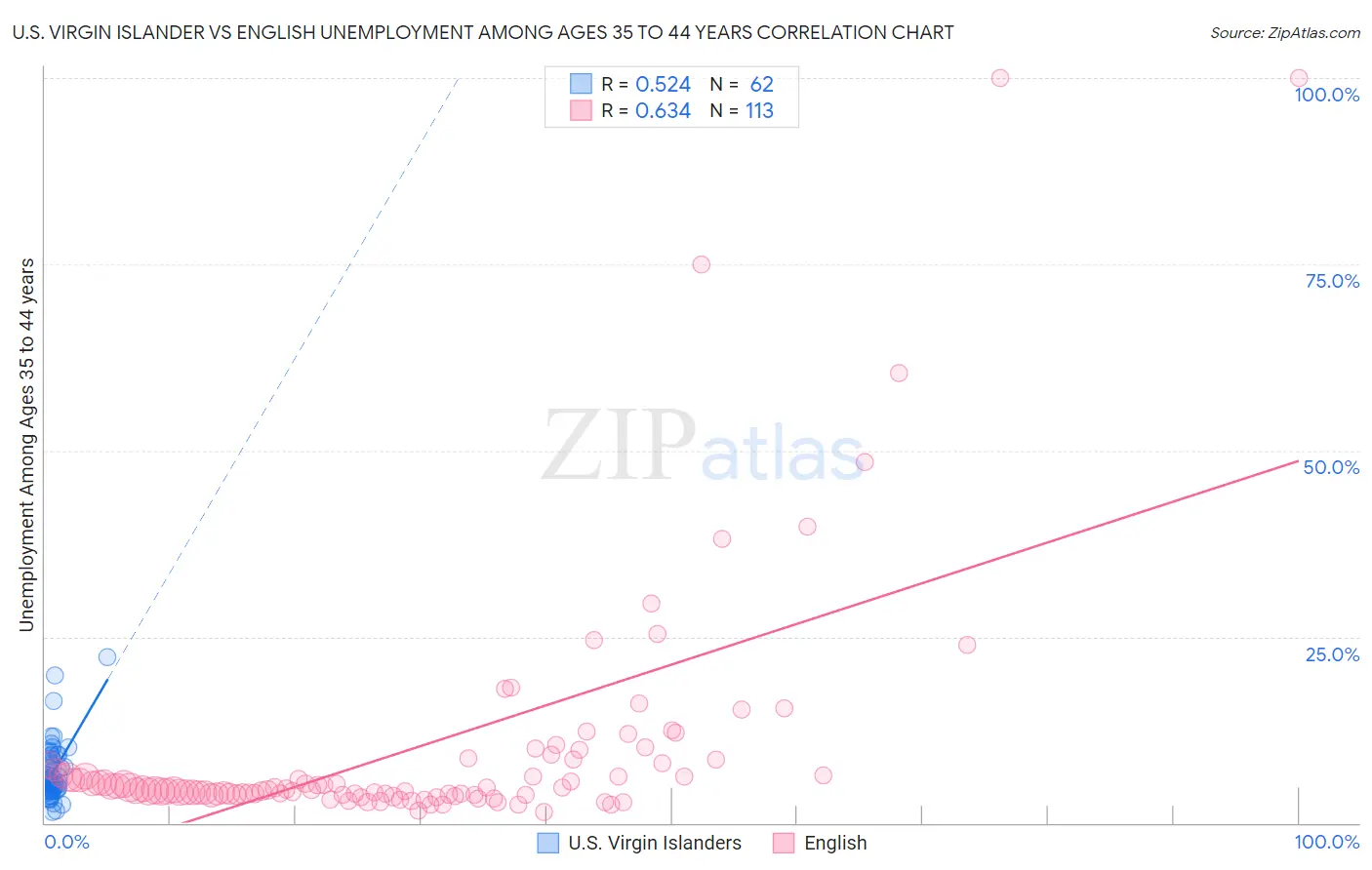 U.S. Virgin Islander vs English Unemployment Among Ages 35 to 44 years