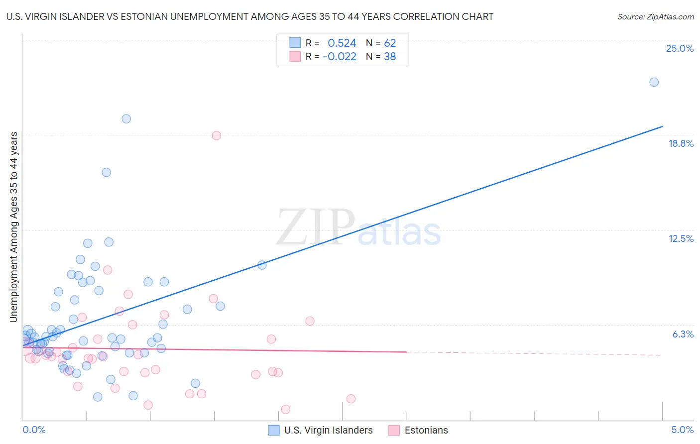 U.S. Virgin Islander vs Estonian Unemployment Among Ages 35 to 44 years
