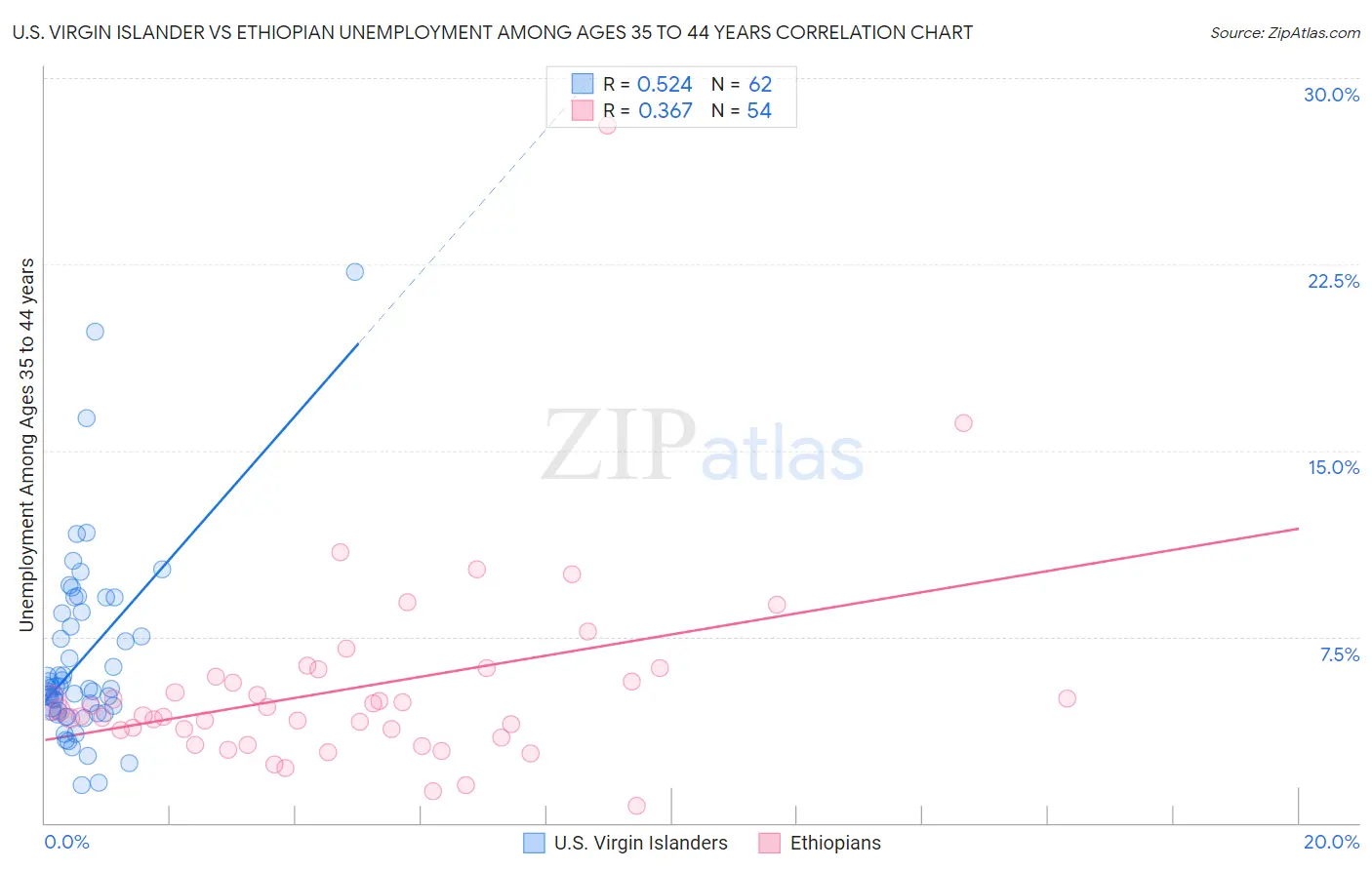 U.S. Virgin Islander vs Ethiopian Unemployment Among Ages 35 to 44 years