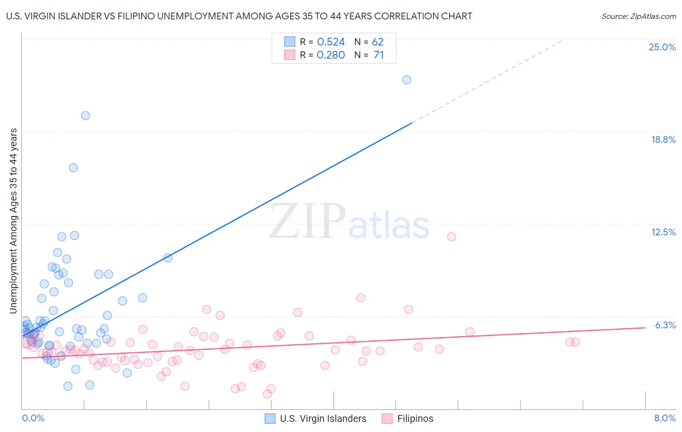 U.S. Virgin Islander vs Filipino Unemployment Among Ages 35 to 44 years