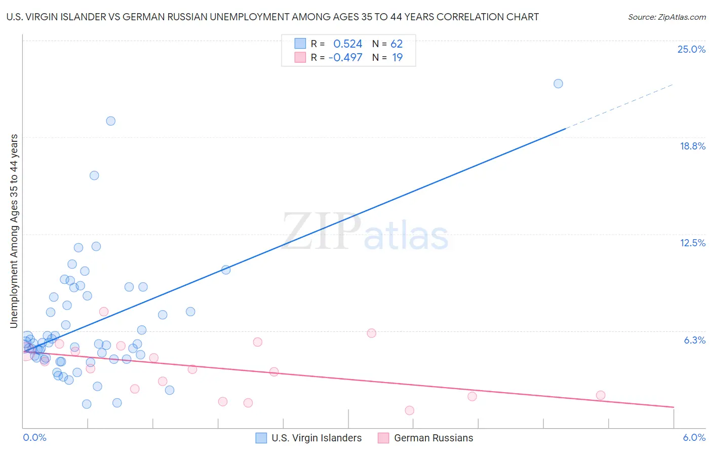 U.S. Virgin Islander vs German Russian Unemployment Among Ages 35 to 44 years