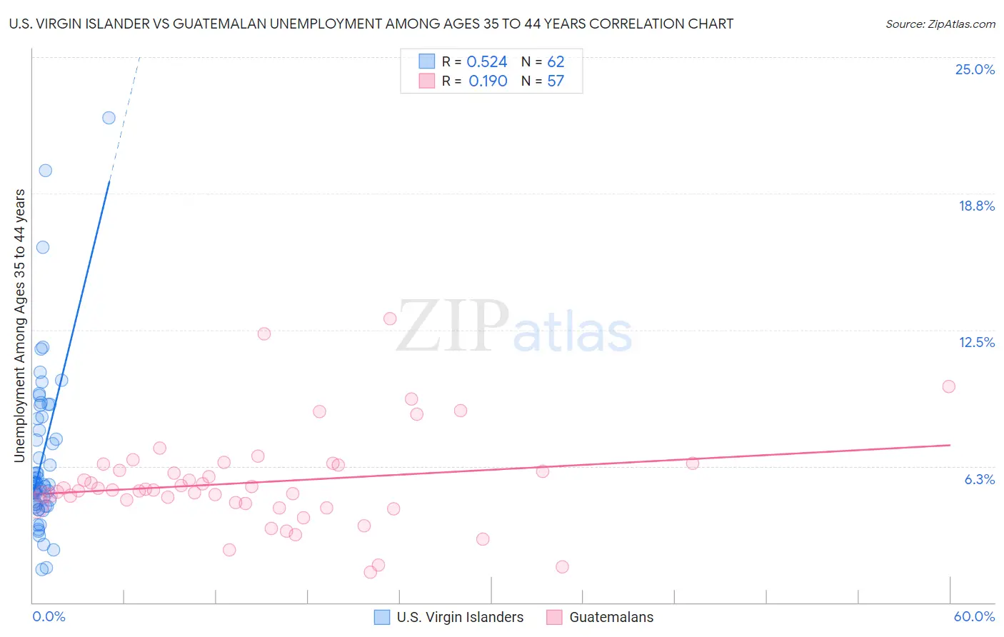U.S. Virgin Islander vs Guatemalan Unemployment Among Ages 35 to 44 years