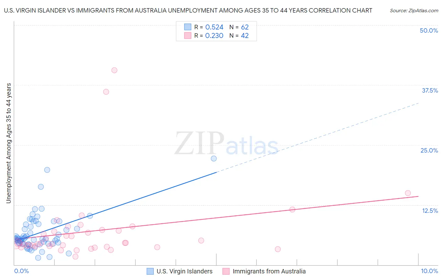 U.S. Virgin Islander vs Immigrants from Australia Unemployment Among Ages 35 to 44 years