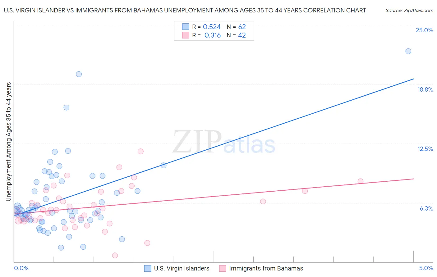 U.S. Virgin Islander vs Immigrants from Bahamas Unemployment Among Ages 35 to 44 years