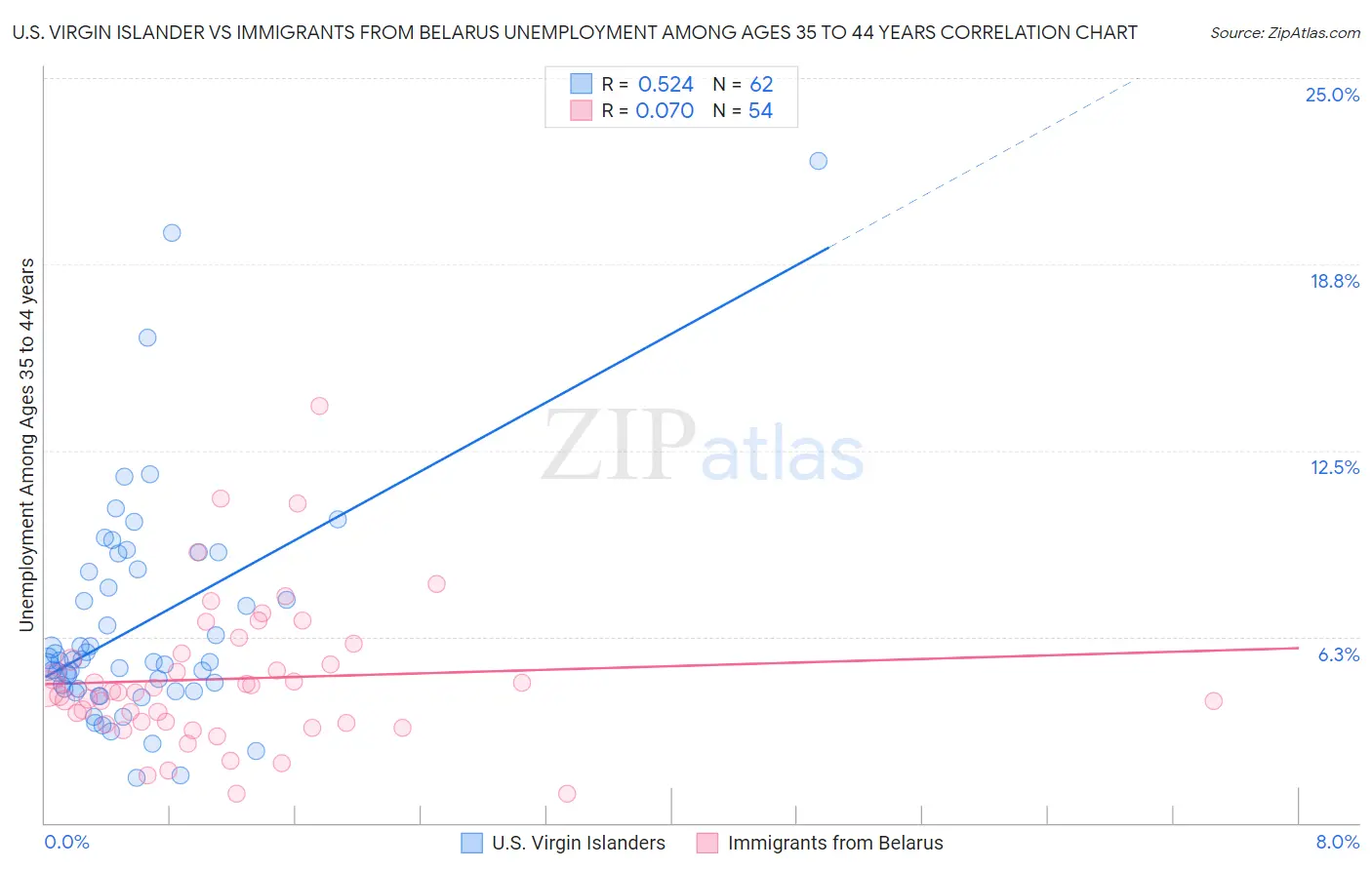 U.S. Virgin Islander vs Immigrants from Belarus Unemployment Among Ages 35 to 44 years