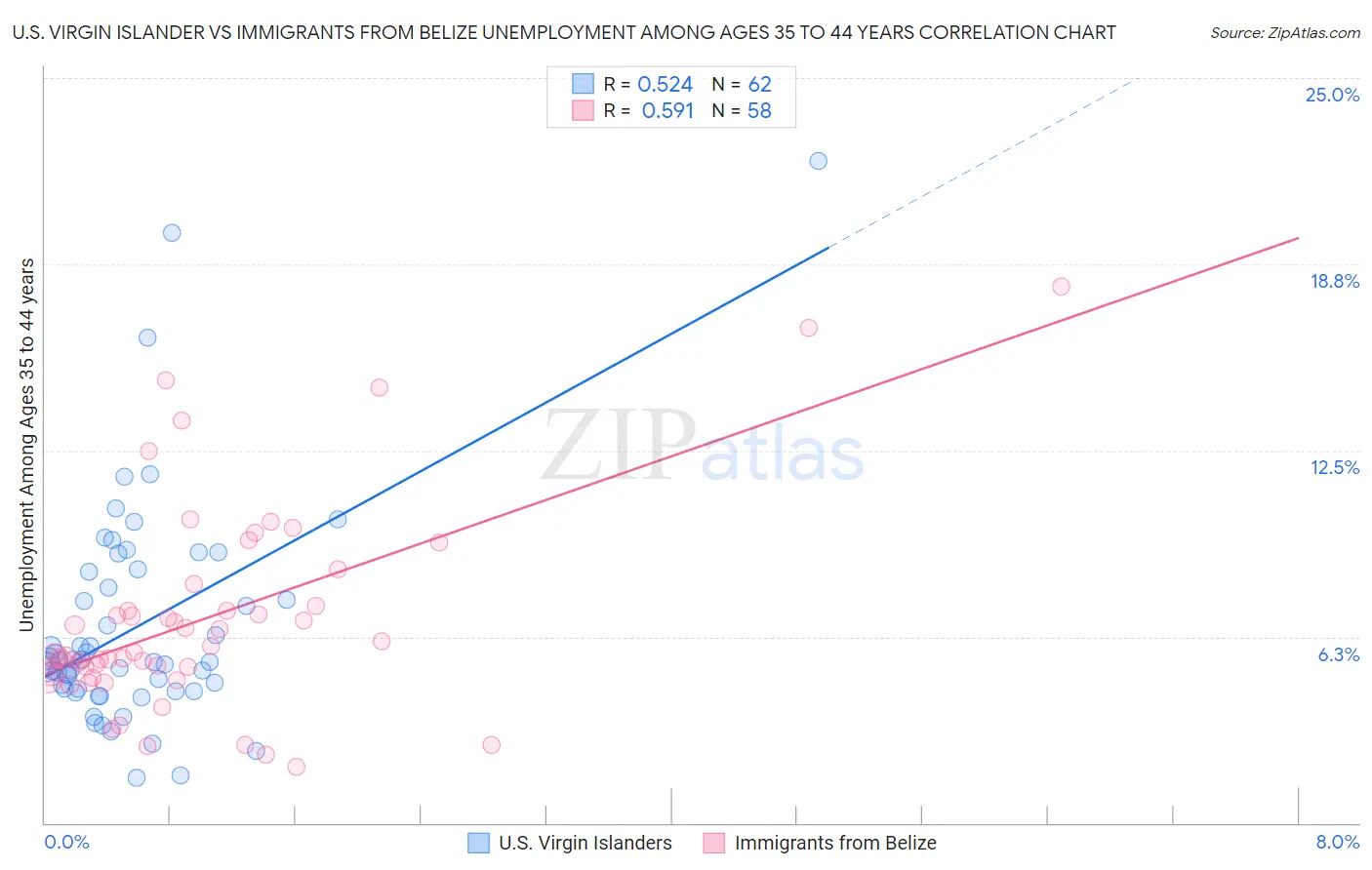 U.S. Virgin Islander vs Immigrants from Belize Unemployment Among Ages 35 to 44 years
