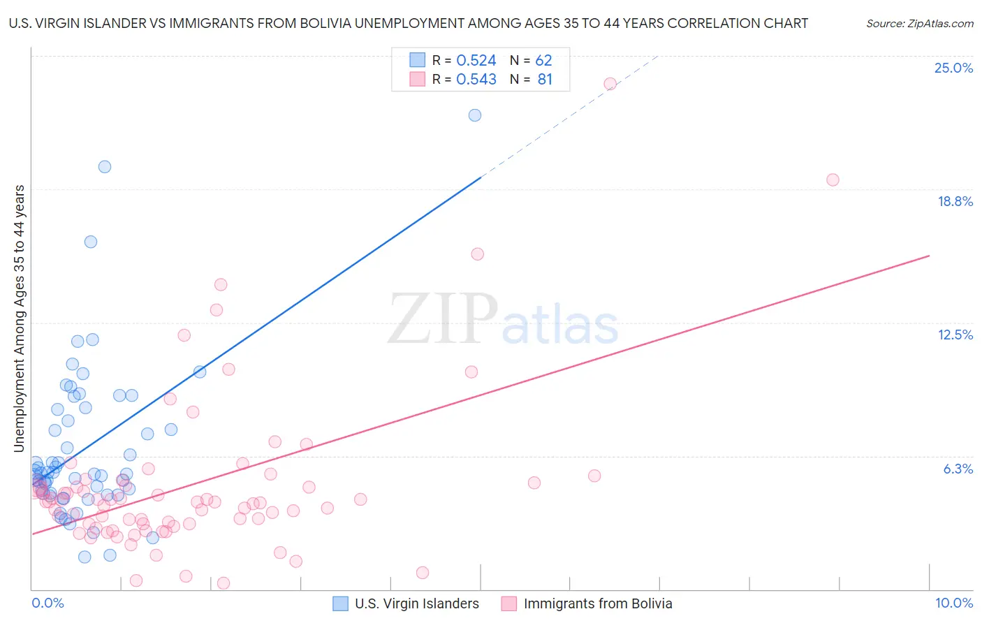 U.S. Virgin Islander vs Immigrants from Bolivia Unemployment Among Ages 35 to 44 years