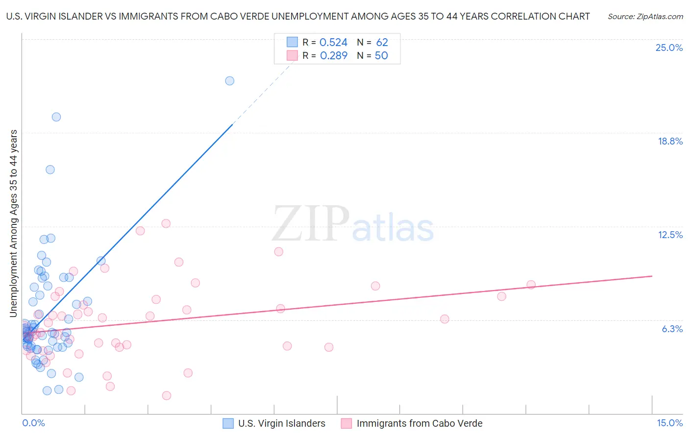 U.S. Virgin Islander vs Immigrants from Cabo Verde Unemployment Among Ages 35 to 44 years