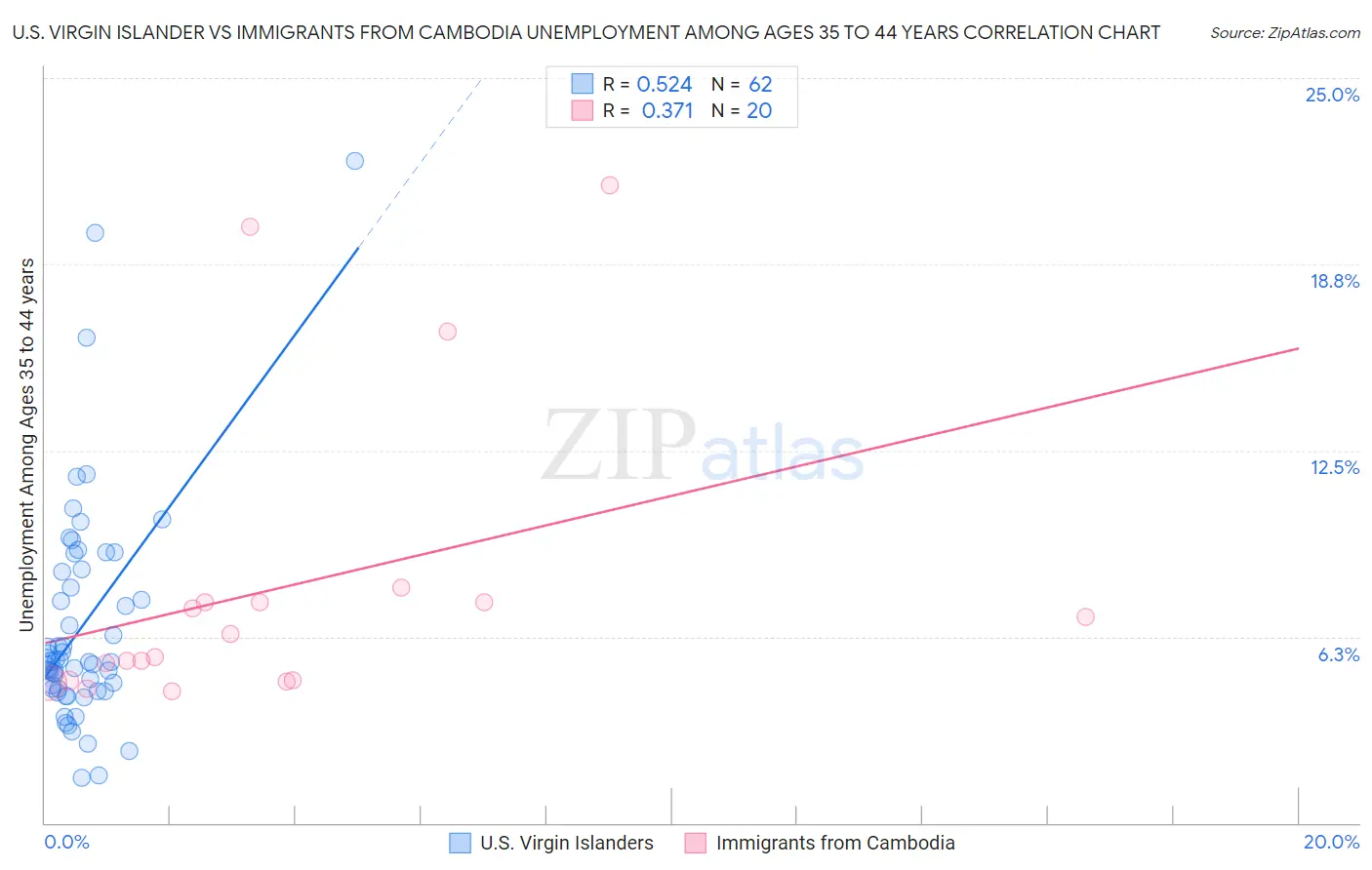 U.S. Virgin Islander vs Immigrants from Cambodia Unemployment Among Ages 35 to 44 years