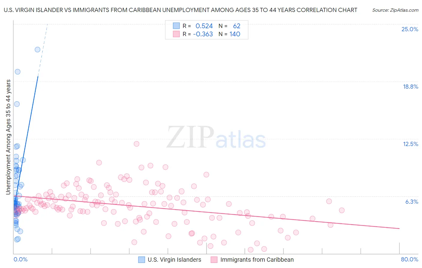 U.S. Virgin Islander vs Immigrants from Caribbean Unemployment Among Ages 35 to 44 years