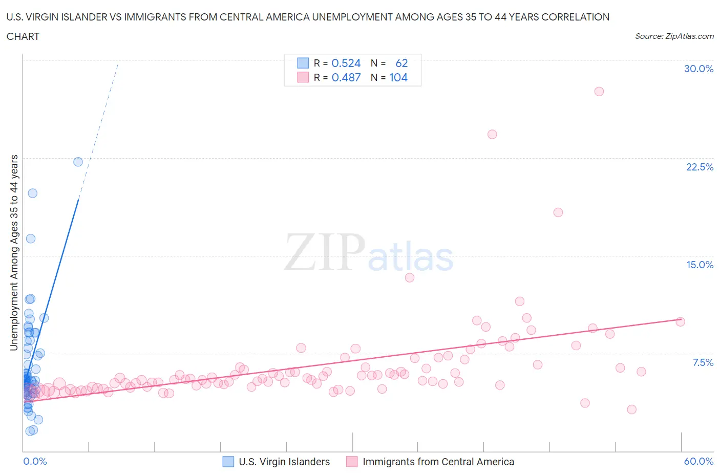 U.S. Virgin Islander vs Immigrants from Central America Unemployment Among Ages 35 to 44 years