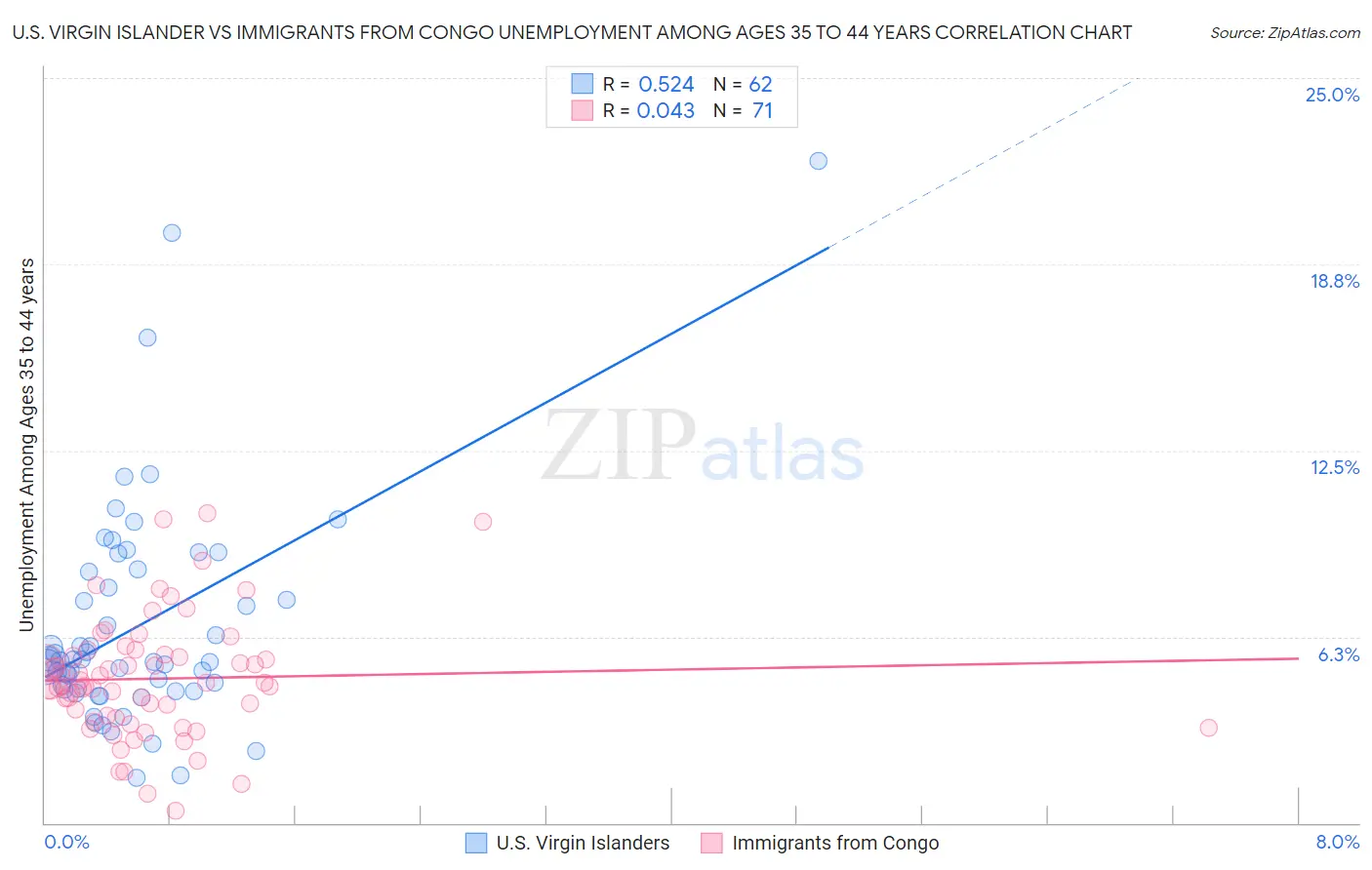 U.S. Virgin Islander vs Immigrants from Congo Unemployment Among Ages 35 to 44 years