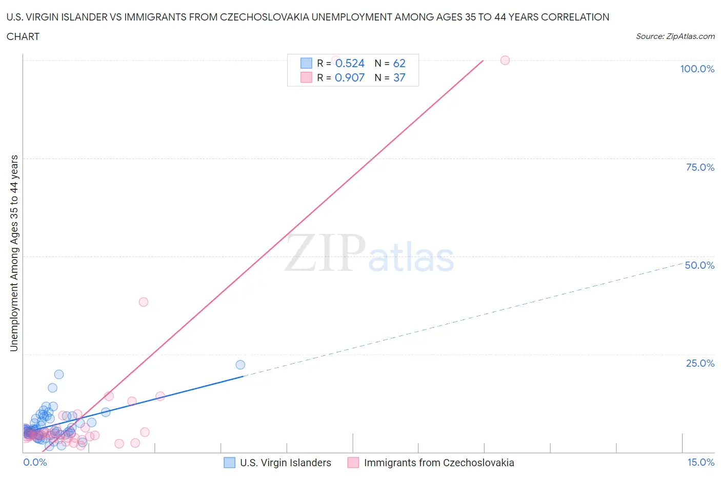 U.S. Virgin Islander vs Immigrants from Czechoslovakia Unemployment Among Ages 35 to 44 years