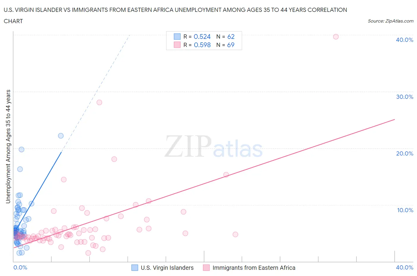 U.S. Virgin Islander vs Immigrants from Eastern Africa Unemployment Among Ages 35 to 44 years