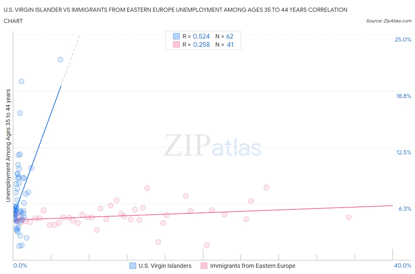 U.S. Virgin Islander vs Immigrants from Eastern Europe Unemployment Among Ages 35 to 44 years
