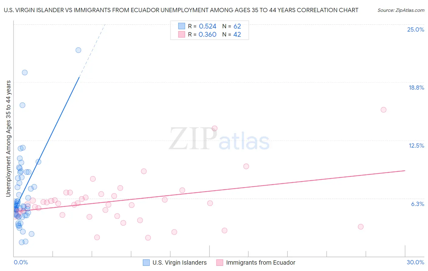 U.S. Virgin Islander vs Immigrants from Ecuador Unemployment Among Ages 35 to 44 years
