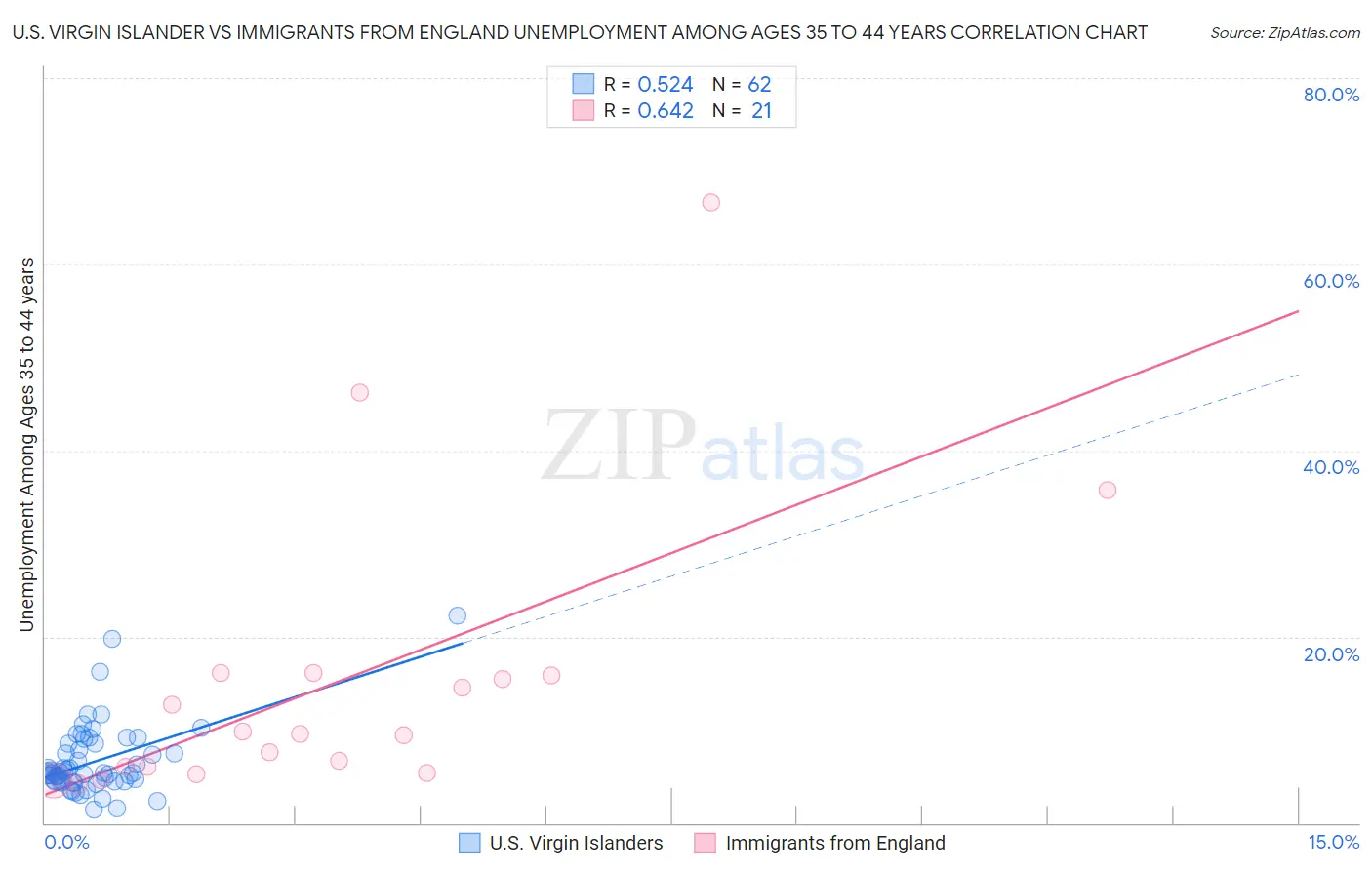U.S. Virgin Islander vs Immigrants from England Unemployment Among Ages 35 to 44 years