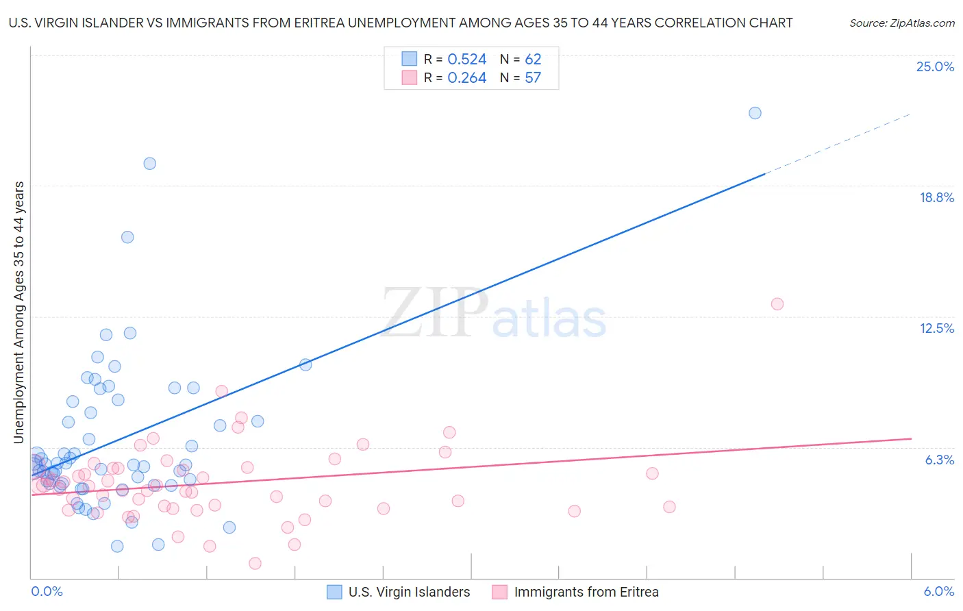 U.S. Virgin Islander vs Immigrants from Eritrea Unemployment Among Ages 35 to 44 years