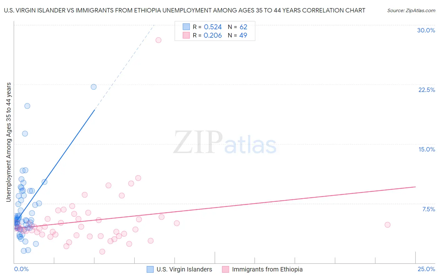 U.S. Virgin Islander vs Immigrants from Ethiopia Unemployment Among Ages 35 to 44 years