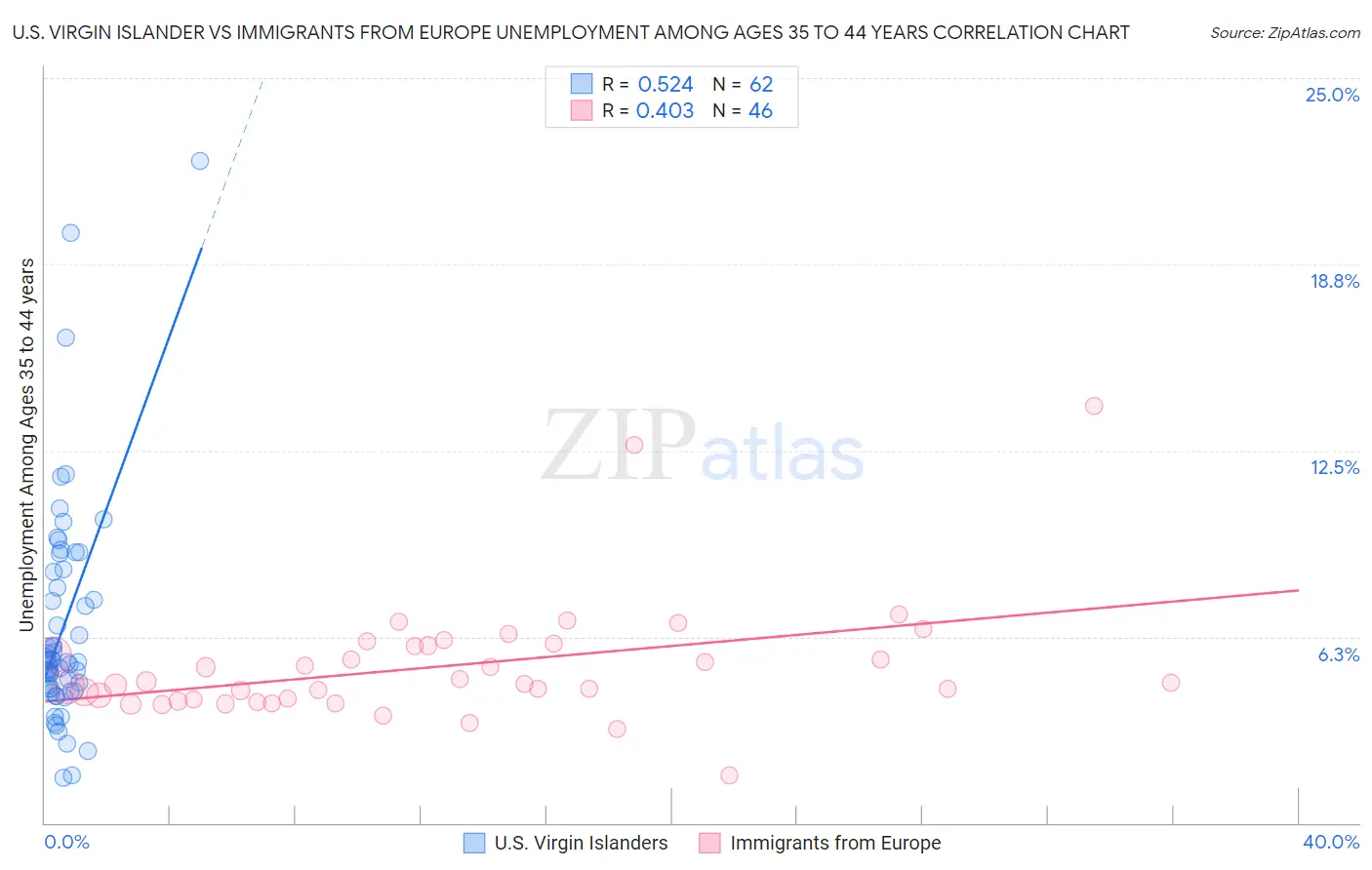 U.S. Virgin Islander vs Immigrants from Europe Unemployment Among Ages 35 to 44 years