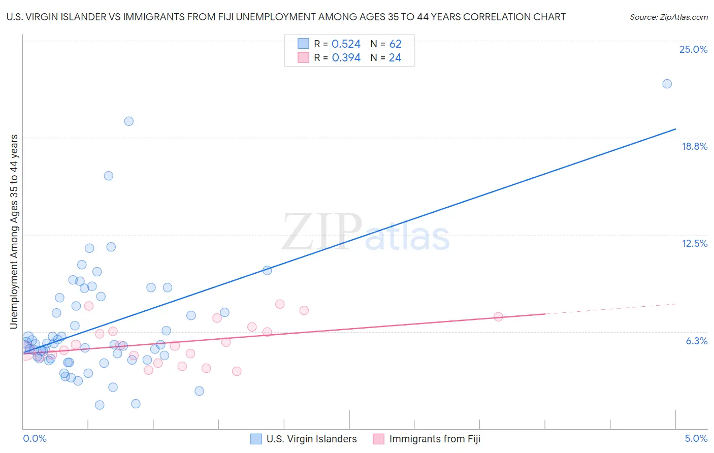 U.S. Virgin Islander vs Immigrants from Fiji Unemployment Among Ages 35 to 44 years