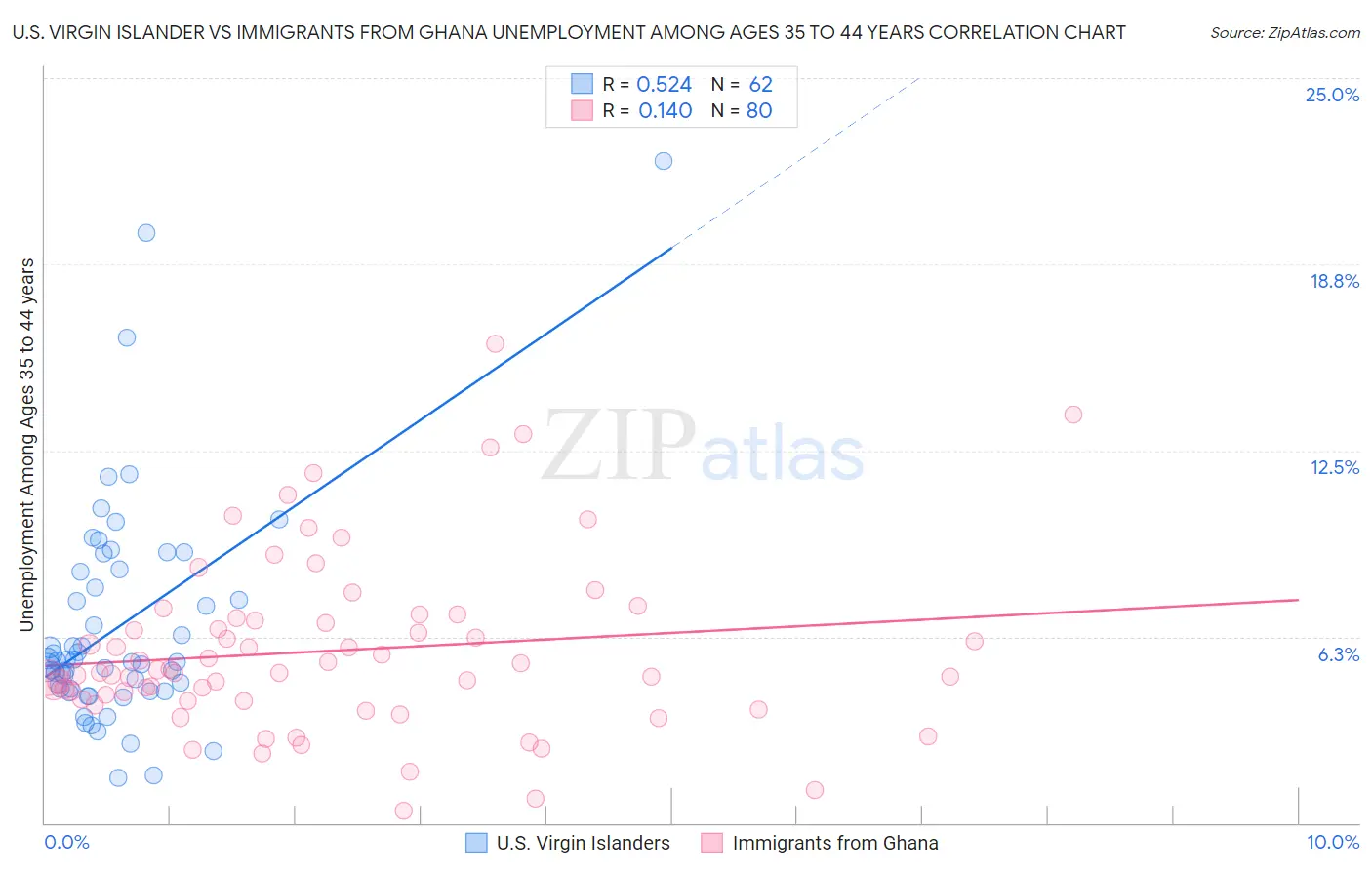 U.S. Virgin Islander vs Immigrants from Ghana Unemployment Among Ages 35 to 44 years